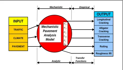Figure 1. Outline of M-E pavement design guide process 