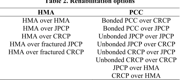 Table 2. Rehabilitation options 