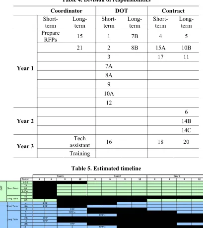 Table 4. Division of responsibilities 