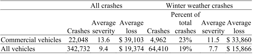 Table 1.1. Comparison of winter weather-related crashes to all crashes, 1996–2000 