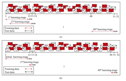 Figure 3. Comparison of learning scheme between batch learning and incremental learning
