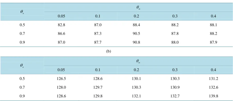 Table 1. The evaluation using several values of accumulation ratio θ  and output margin threshold aθ  for the spam email mdetection system