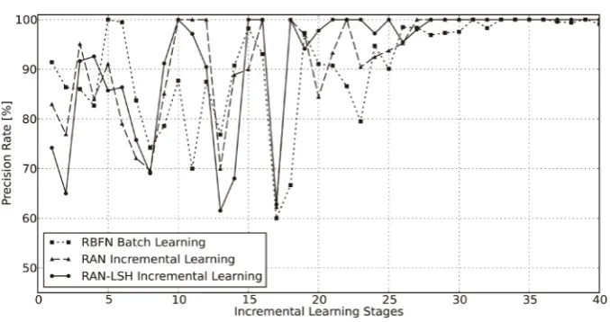Figure 4. Transitions of recall rates in the malicious spam email detection system with three learning schemes