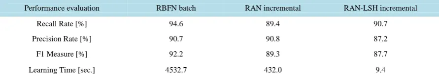 Table 3. Overall performance of malicious spam email detection system.                                           