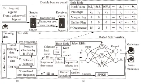 Figure 1. Network structure of the proposed autonomous malicious spam email detection system