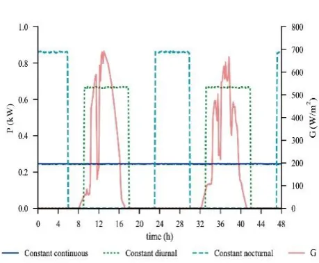 Figure 4. Power consumption profiles. Variable (a) and constant (b) 