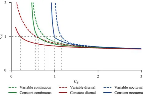 Figure 6. LLP=0.1 for all the considered consumption types 