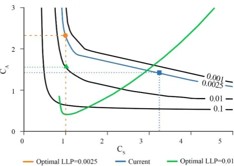 Figure 7. Multidimensional costs for variable continuous power consumption with LLP=0.1 