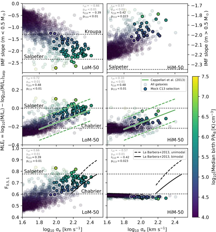 Figure 5. IMF diagnostics as a function of light-weighted stellar velocity dispersion, σ e , all measured within the 2D, projected, r- r-band half-light radius, r e , for all galaxies with σ e > 10 1.6 km s −1 in our LoM-50 (left column) and HiM-50 (rig