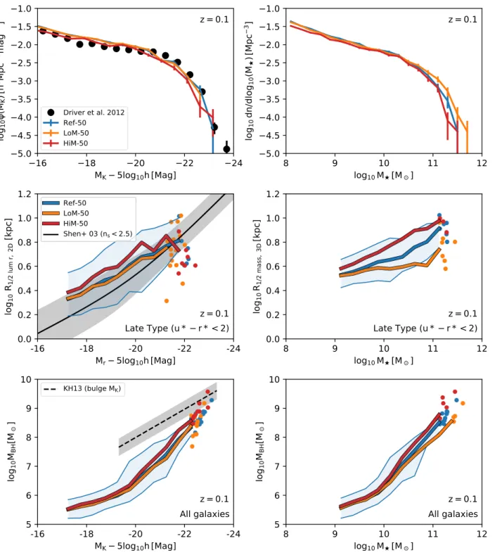 Figure 8. Left column: Subgrid calibration diagnostics for the LoM-50 (orange), HiM-50 (red) simulations, compared to the reference model (Ref-50; blue) and observations for galaxies at z = 0.1