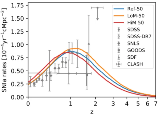 Figure 9. Cosmic supernova Ia rate density as a function of redshift in the LoM-50 (orange), HiM-50 (red) and Ref-50 (blue) simulations