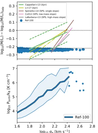 Figure 1. IMF-dependent properties of galaxies in the (100 Mpc) 3 EAGLE reference simulation (Ref-100) at z = 0.1