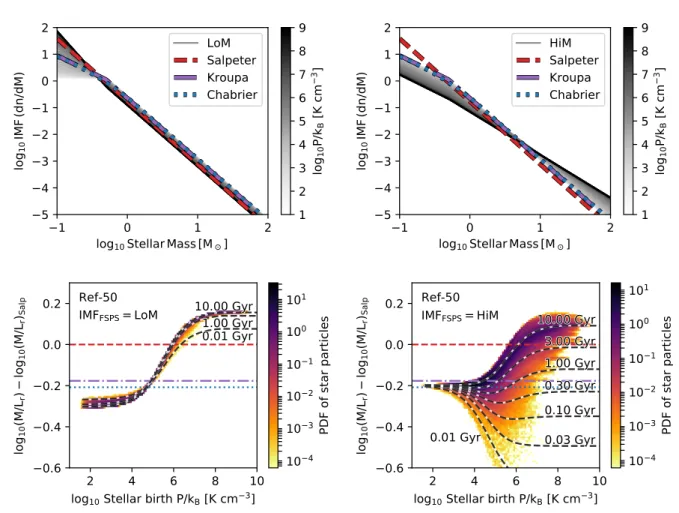 Figure 2. Top row: The two variable IMF prescriptions used in this study shown for a range in stellar birth ISM pressures (see greyscale bar)