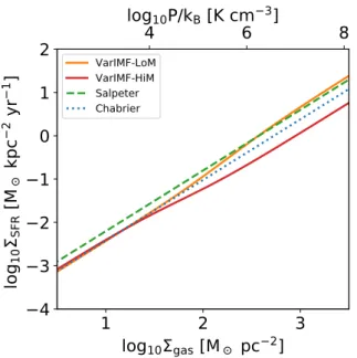 Figure 4. Star-formation law recalibration applied to gas par- par-ticles in our simulations with a variable IMF