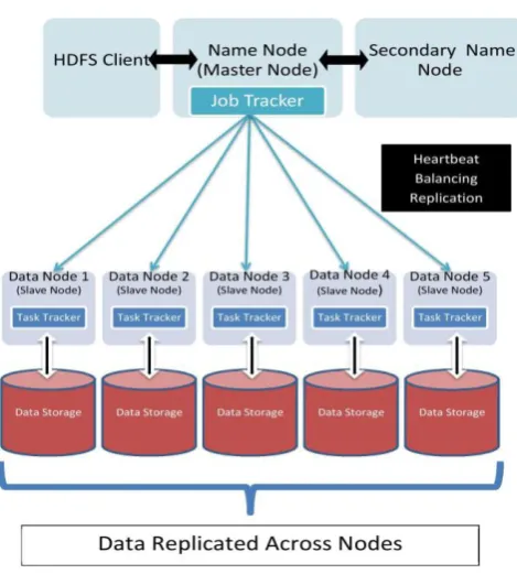 Figure 1: Elements of HDFS architecture. 