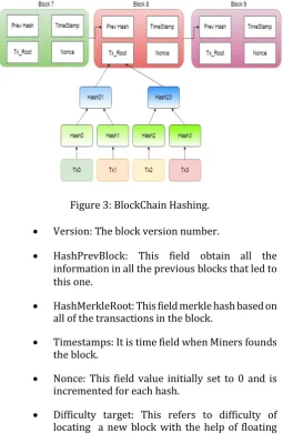 Figure 3: BlockChain Hashing. 