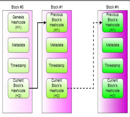 Figure 5: HDFS architecture with using blockchain Technology. 