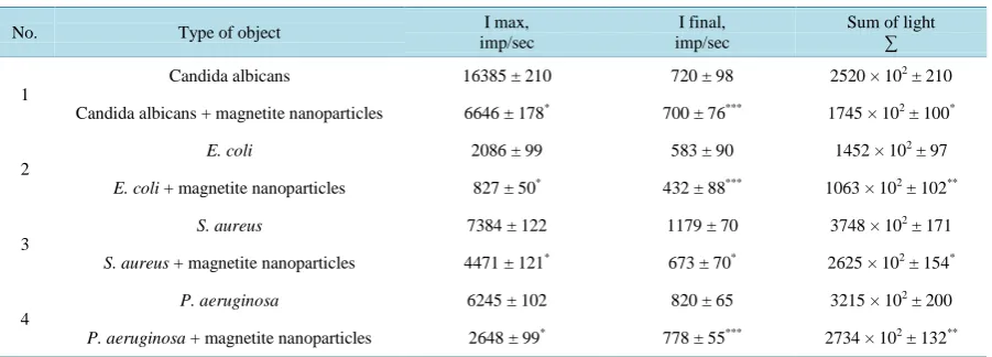 Table 1. Indicators of the intensity of free radical peroxidation in variants bacterial cultures at stages of the study (M ± m; n = 10)