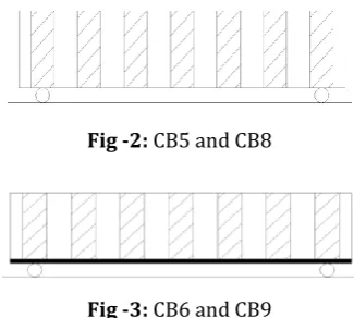 Fig -2: CB5 and CB8 