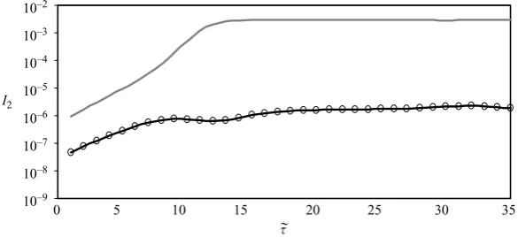 Figure 7. The inﬂuence of the extent of thethe non-dimensional time ˜ r domain on the invariant I2 as a function ofτ, for:, ˜rend = 10ξ˜end;, ˜r = 30ξ˜end; �, ˜r = 50ξ˜end
