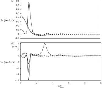 Figure 9. The values of (˜a) the real part of ˜ρ and (b) the imaginary part as a function ofr/ξ˜end, at the cross-section ξ˜ = ξ˜end/2, for diﬀerent times., ˜τ = 0;, ˜τ = 8.25;, ˜τ = 16.25;, ˜τ = 24.5