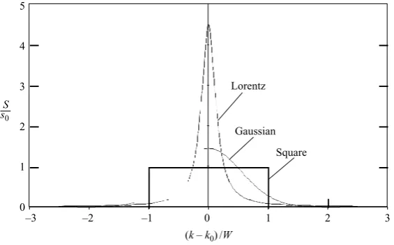 Figure 1. Three narrow spectra.