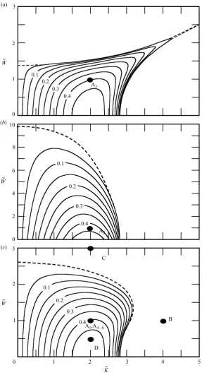 Figure 2. Isolines of the non-dimensional growth-rateΩ˜I for three spectra: (a) squarespectrum; (b) Lorentz spectrum; (c) Gaussian spectrum