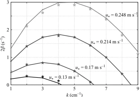 Figure 4. Energy growth ratestudies. Solid line, our study; ﬁve point star, results from Tsai & Lin (2004), (analogous to vs