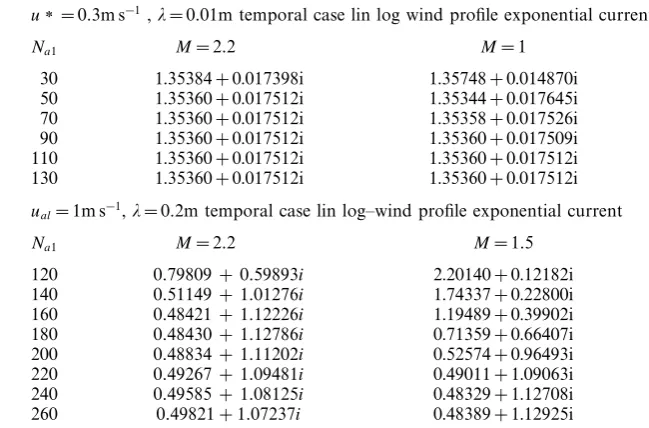 Table 1. Convergence of the Chebyshev collocation method for two wind intensities andwavelengths, temporal case