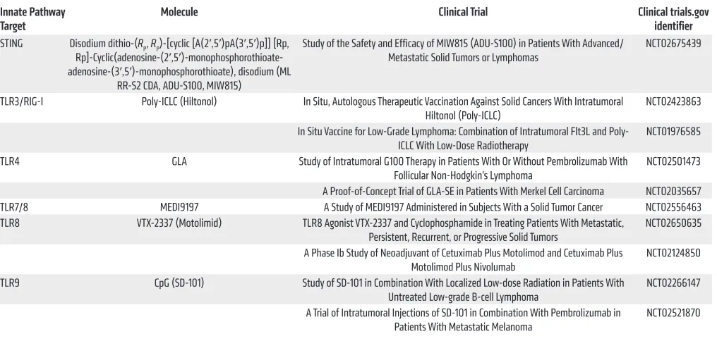 Table 1. Clinical trials utilizing intratumoral delivery of innate immune system agonists