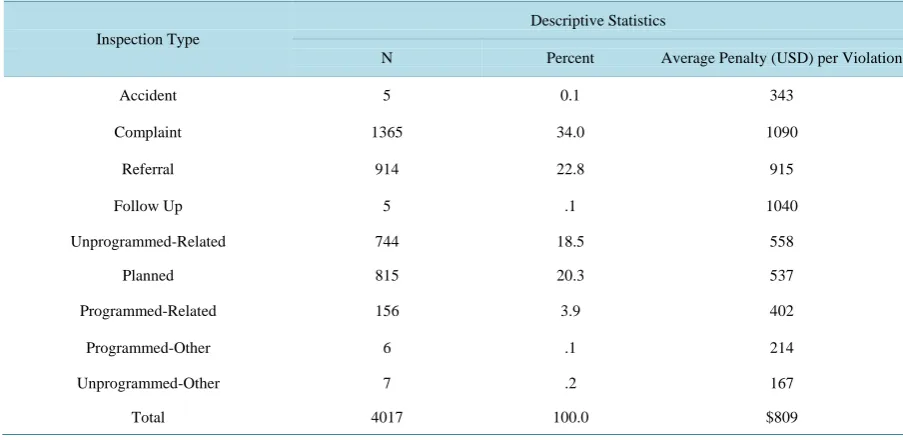 Table 2. Frequency, percentage, and average penalty of asbestos violations by violation type (2010-2012)