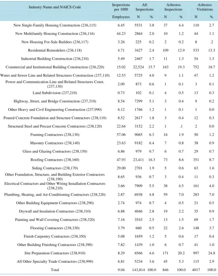 Table 3. Frequency, percentage, and average penalty of asbestos violations by violation type (2010-2012)