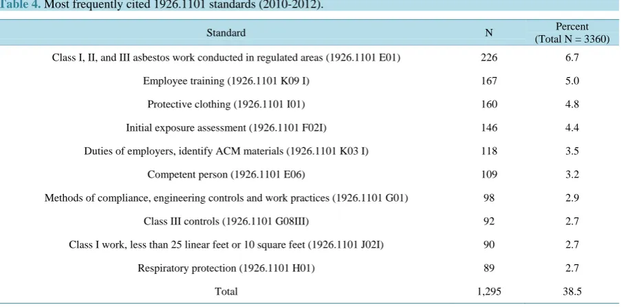 Table 4.  Most frequently cited 1926.1101 standards (2010-2012).                                                  