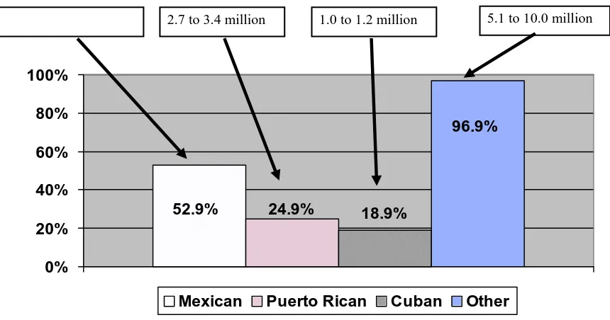 Figure 2.1. Hispanic population growth from 1990 to 2000 by group 