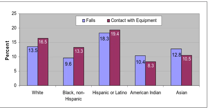 Figure 2.3. Fatal injuries by event of exposure and ethnic group (2001 data) 