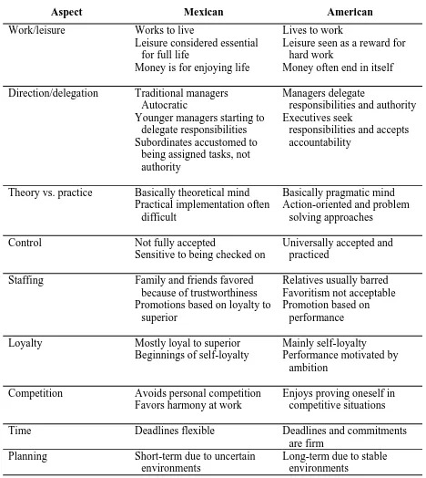 Table 2.3. Comparison of general aspects between Mexican and American cultures according to Hofstede 