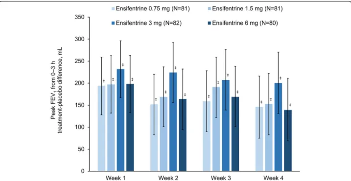 Fig. 2 Peak FEV 1 between 0 and 3 h post-dose (full analysis set). Data are least squares means treatment –placebo differences and 95% confidence intervals