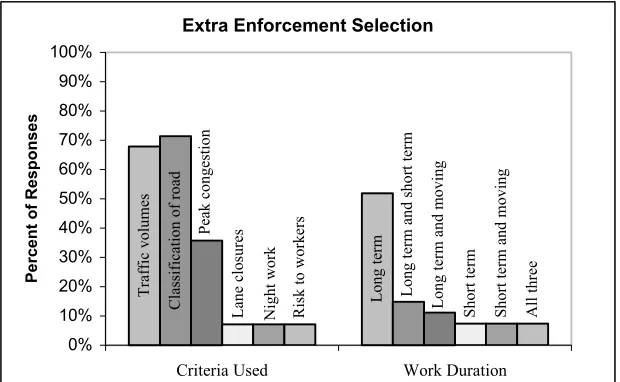 Figure 4. Survey Response Regarding Extra Enforcement Selection Criteria 
