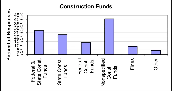 Figure 5. Survey Response Regarding Extra Enforcement Funding Sources 