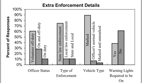 Figure 6. Survey Response Regarding Extra Enforcement Details 