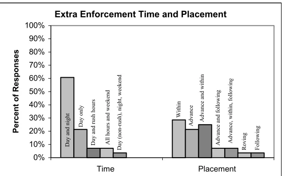 Figure 7. Survey Response Regarding Time and Placement of Extra Enforcement 