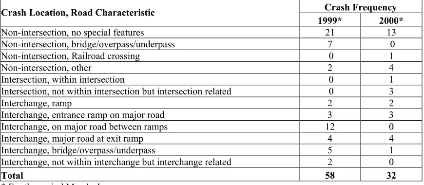 Table 2. Interstate 35/80 Work Zone Crash Frequency Comparison: 1999 (No Extra Enforcement) vs