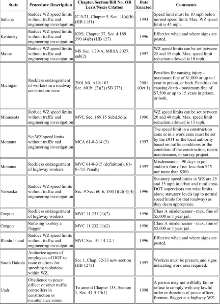 Table 4. Other Work Zone Legislation by State (20)