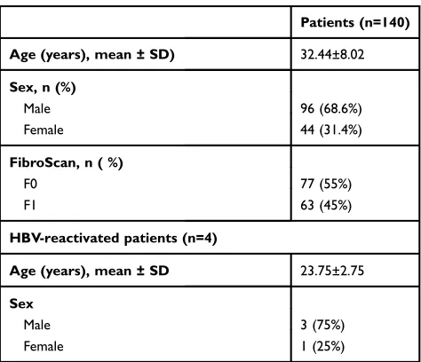 Table 1 Demographic Data Of Studied Patients