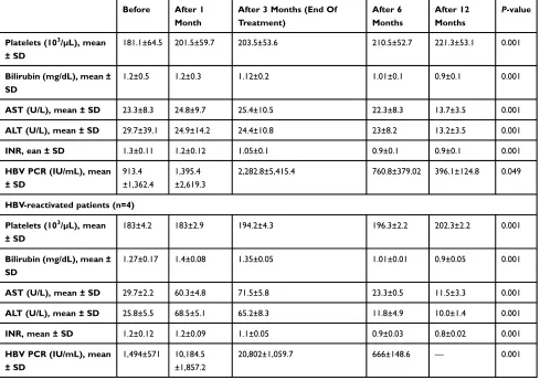 Table 2 Comparisons Of ALT, AST, And HBV PCR (Before Chronic Hepatitis C Virus Treatment, 1 Month, 3 Months, And 6 MonthsAfter Therapy)