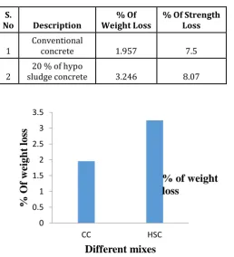 Table 5 Acid resistance Test Result