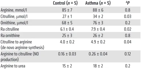 Table 1. Whole-body arginine and citrulline metabolism