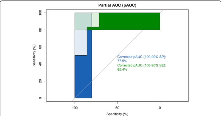 Fig. 3 The partial area under the receiver operating curve (pAUC). The blue area corresponds to the pAUC region between 80 and 100% for specificity (SP), and the green area corresponds to the pAUC region between 80 and 100% for sensitivity (SE)