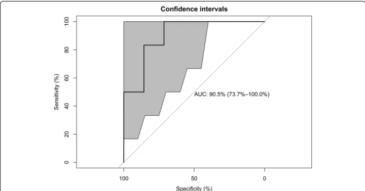 Fig. 4 The area under the receiver operating curve (AUC) for ventilator-associated pneumonia in the testing set, with the 95% confidence interval