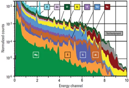 Figure 9. Example of a capture spectroscopy spectrum and thecontributing elemental standards used to determine the relativeabundance of each element.